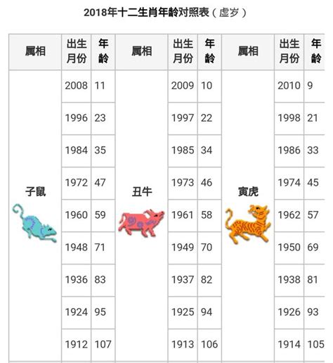 1965年生肖幾歲|12生肖年齡對照表